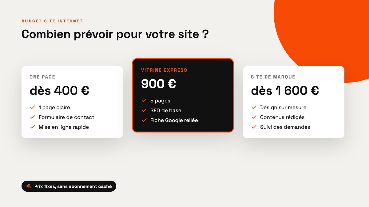 Trois formules de site internet comparées : one page dès 400 €, vitrine express à 900 €, site de marque dès 1 600 €