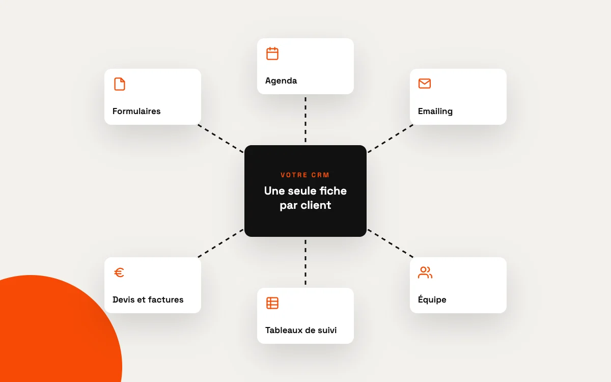 Un CRM central relié aux formulaires, à l'agenda, à l'emailing, aux devis, aux tableaux de suivi et à l'équipe