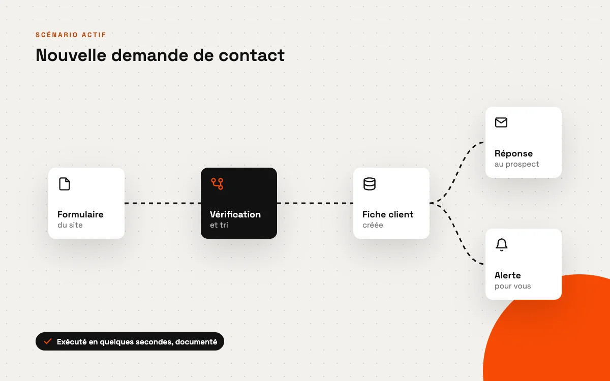 Scénario d'automatisation : formulaire, vérification, fiche client, réponse au prospect et alerte